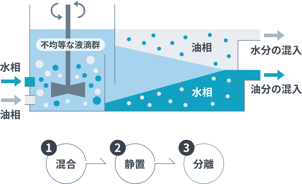 ミキサーセトラー