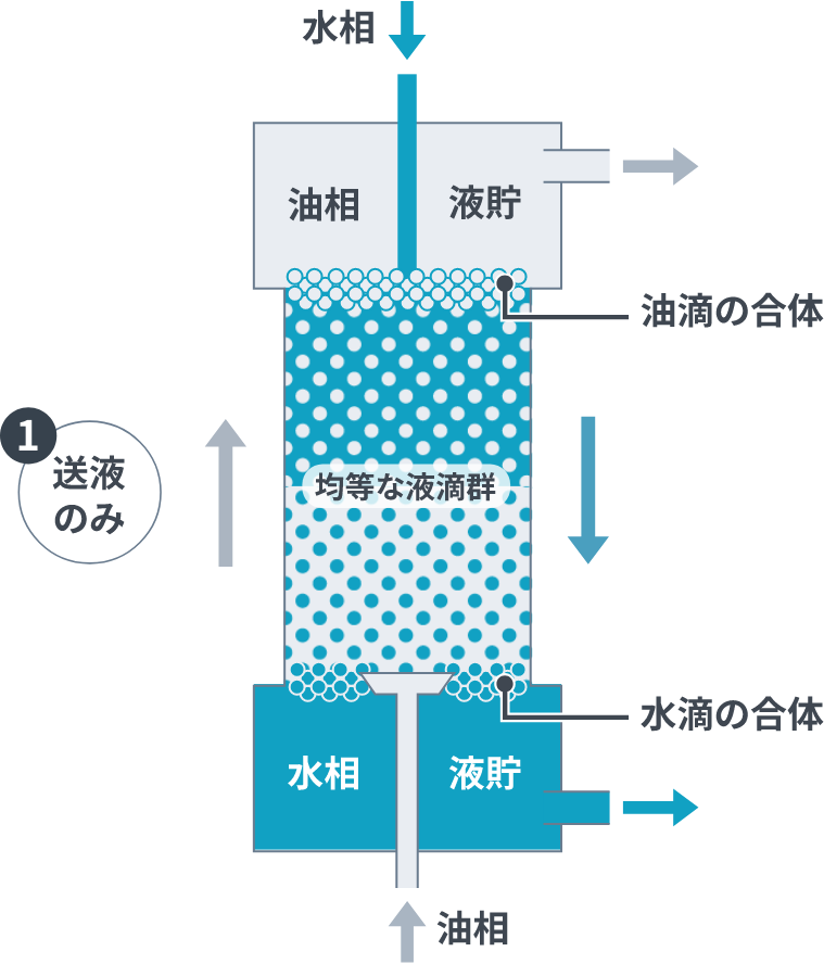 エマルションフロー