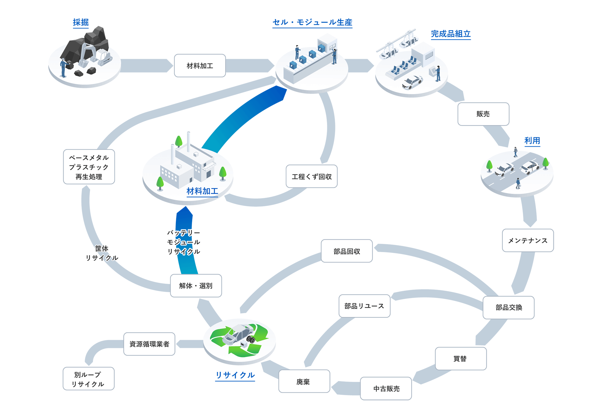 私たちが取り組んでいる「サーキュラーエコノミー」の全体像