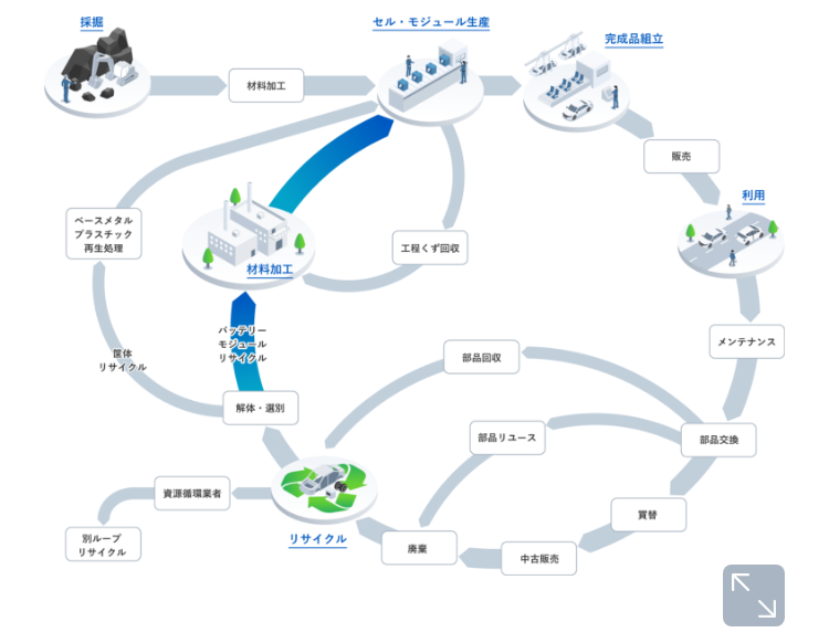 私たちが取り組んでいる「サーキュラーエコノミー」の全体像