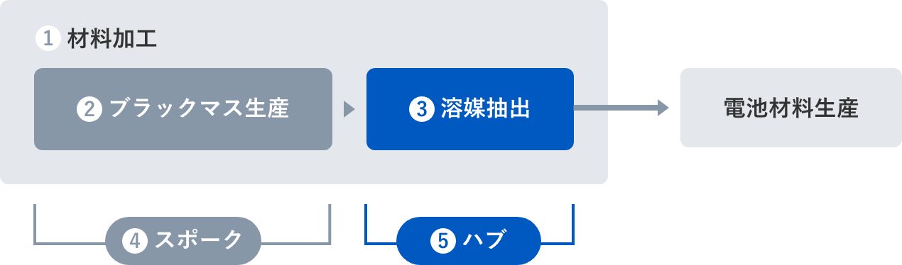 材料加工:溶媒抽出プロセス