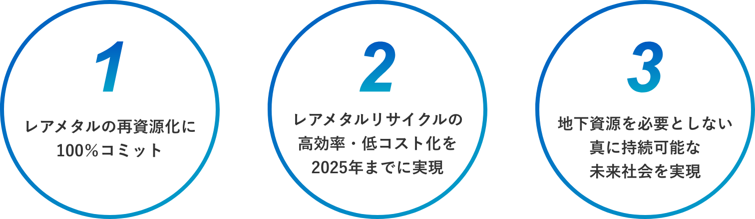 1レアメタルの再資源化に100%コミット2レアメタルリサイクルの高効率・低コスト化を2025年に実現3地下資源を必要としない真に持続可能な未来社会を実現